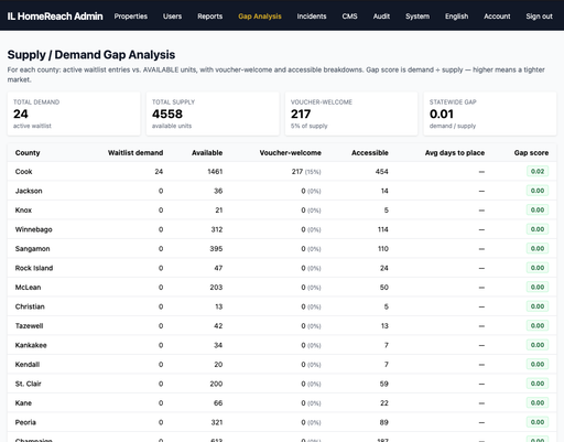 Supply and demand gap analysis dashboard