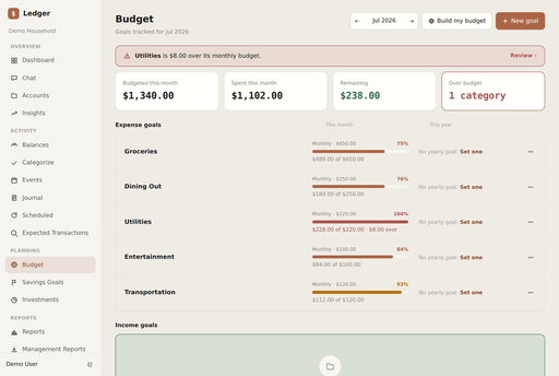 Budget page showing monthly goal pacing per category (demo data)