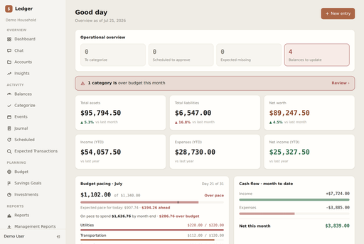 Ledger dashboard with net worth, budget pacing, and cash flow (demo data)